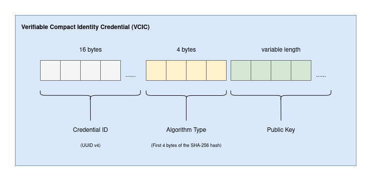 VCIC Structure